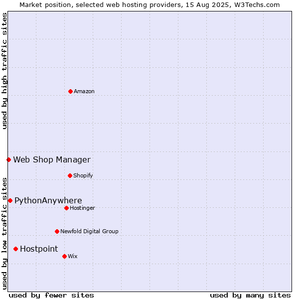 Market position of Hostpoint vs. PythonAnywhere vs. Web Shop Manager