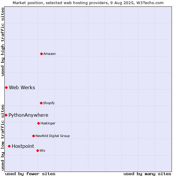 Market position of Hostpoint vs. Web Werks vs. PythonAnywhere