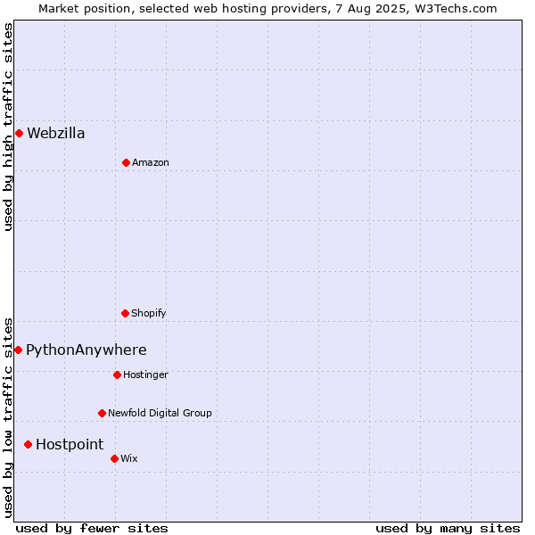 Market position of Hostpoint vs. Webzilla vs. PythonAnywhere