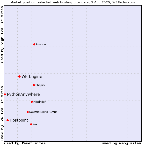 Market position of WP Engine vs. Hostpoint vs. PythonAnywhere