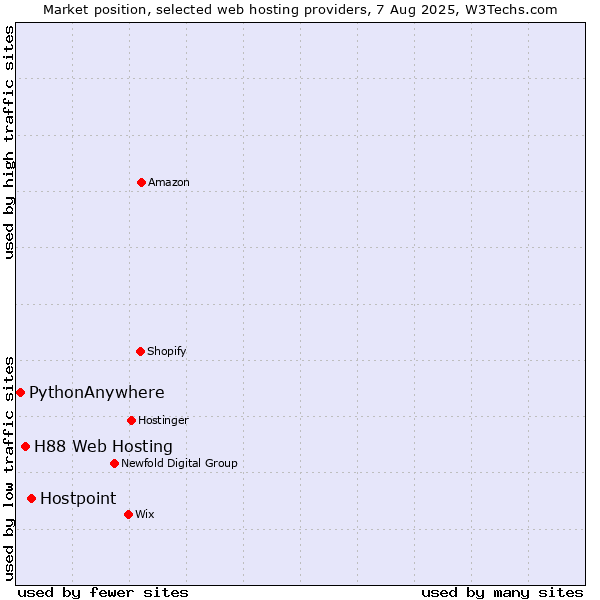 Market position of Hostpoint vs. H88 Web Hosting vs. PythonAnywhere
