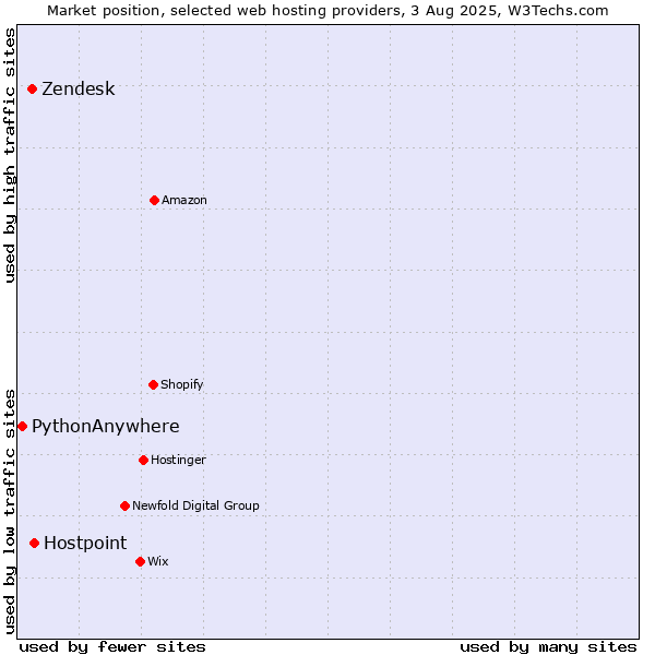 Market position of Hostpoint vs. Zendesk vs. PythonAnywhere
