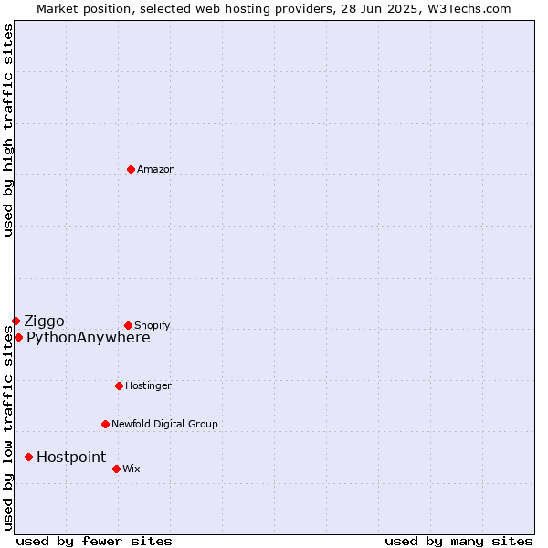 Market position of Hostpoint vs. PythonAnywhere vs. Ziggo
