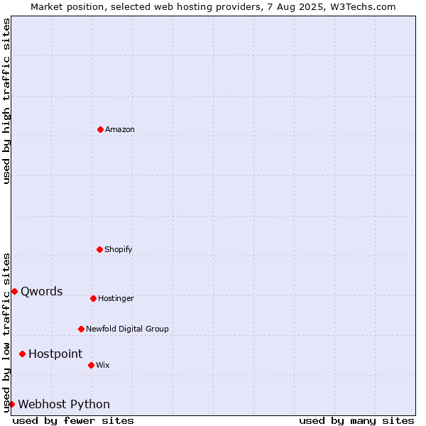 Market position of Hostpoint vs. Qwords vs. Webhost Python