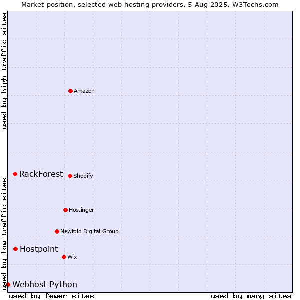 Market position of RackForest vs. Hostpoint vs. Webhost Python