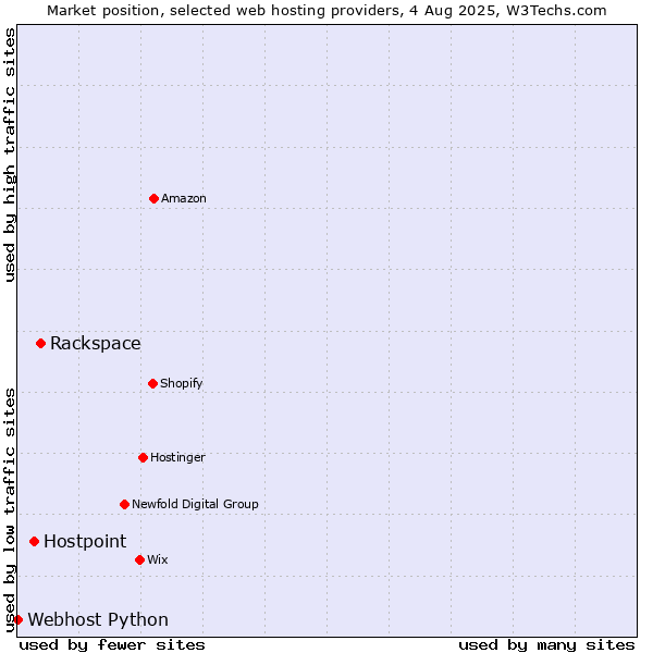 Market position of Rackspace vs. Hostpoint vs. Webhost Python