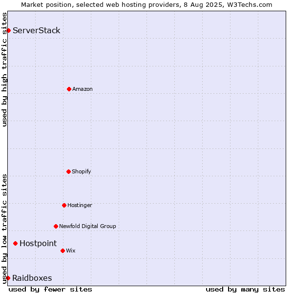 Market position of Hostpoint vs. ServerStack vs. Raidboxes