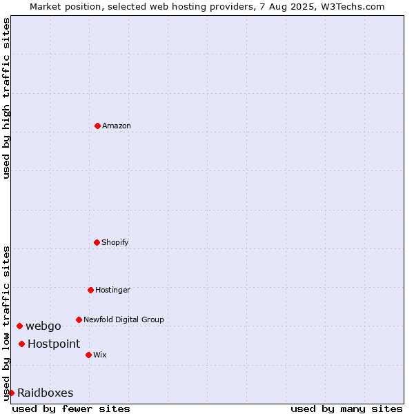 Market position of Hostpoint vs. webgo vs. Raidboxes