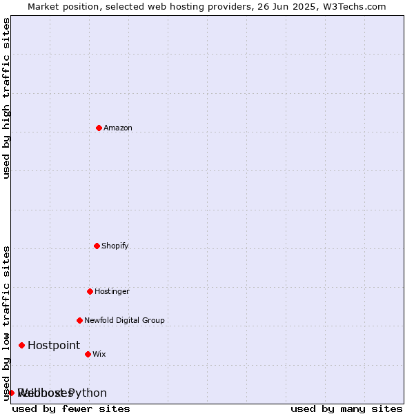 Market position of Hostpoint vs. Raidboxes vs. Webhost Python