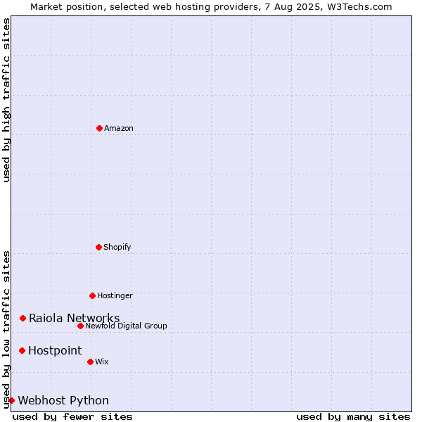 Market position of Raiola Networks vs. Hostpoint vs. Webhost Python