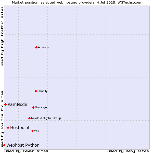 Market position of Hostpoint vs. RamNode vs. Webhost Python