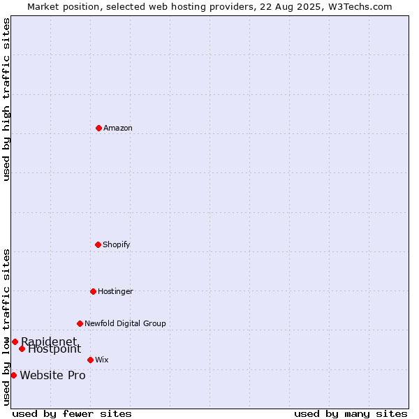Market position of Hostpoint vs. Rapidenet vs. Website Pro