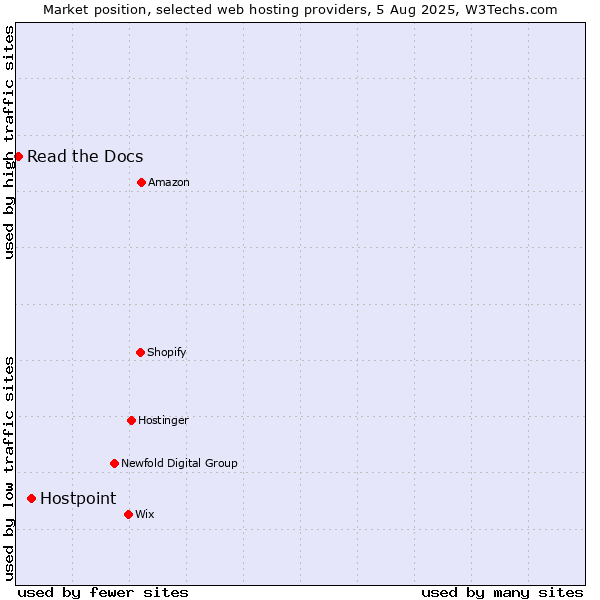 Market position of Hostpoint vs. Read the Docs