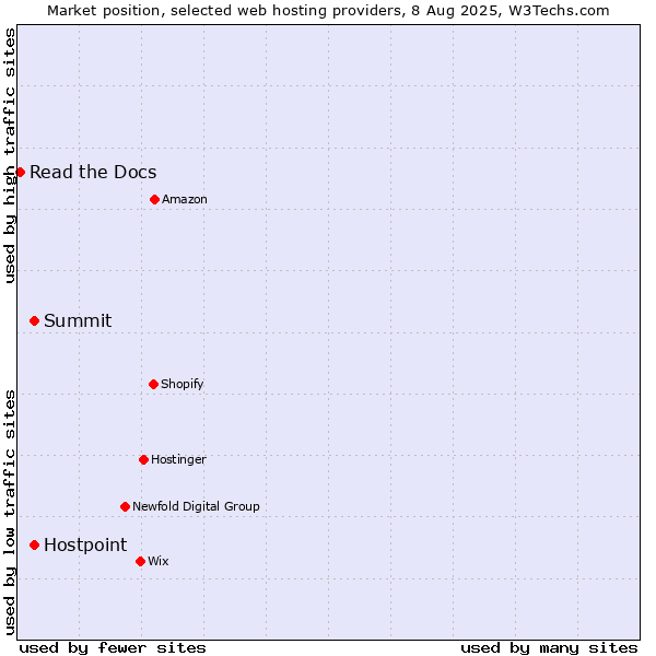 Market position of Summit vs. Hostpoint vs. Read the Docs