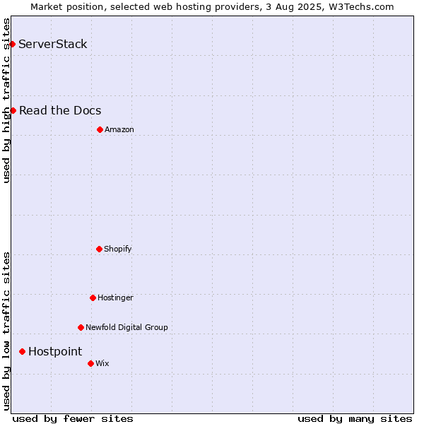 Market position of Hostpoint vs. Read the Docs vs. ServerStack