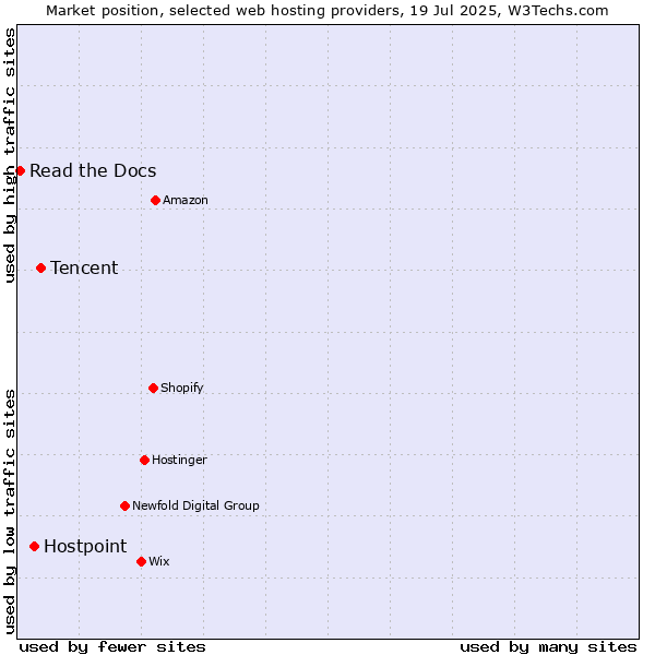 Market position of Tencent vs. Hostpoint vs. Read the Docs