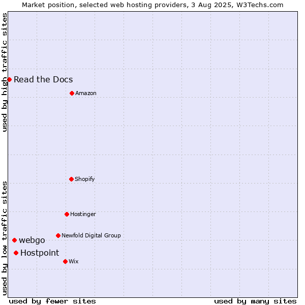 Market position of Hostpoint vs. webgo vs. Read the Docs