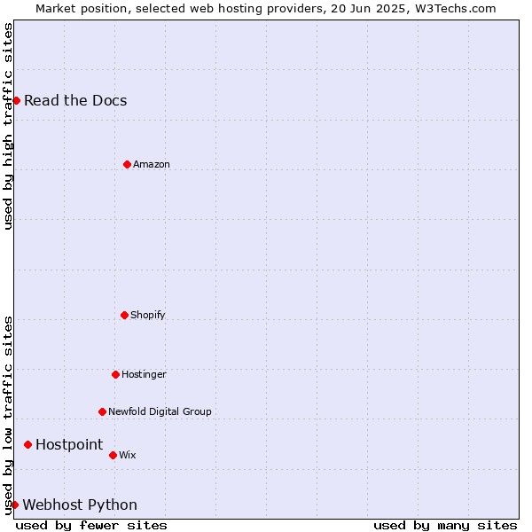 Market position of Hostpoint vs. Read the Docs vs. Webhost Python