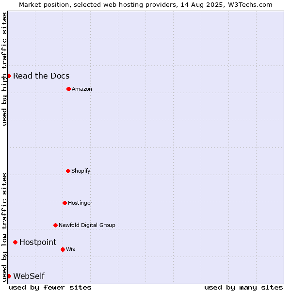 Market position of Hostpoint vs. Read the Docs vs. WebSelf