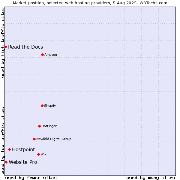 Market position of Hostpoint vs. Website Pro vs. Read the Docs