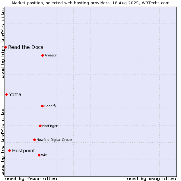 Market position of Hostpoint vs. Yotta vs. Read the Docs