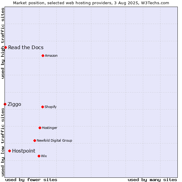 Market position of Hostpoint vs. Read the Docs vs. Ziggo