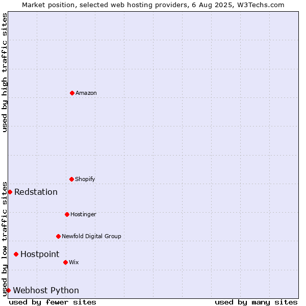 Market position of Hostpoint vs. Redstation vs. Webhost Python