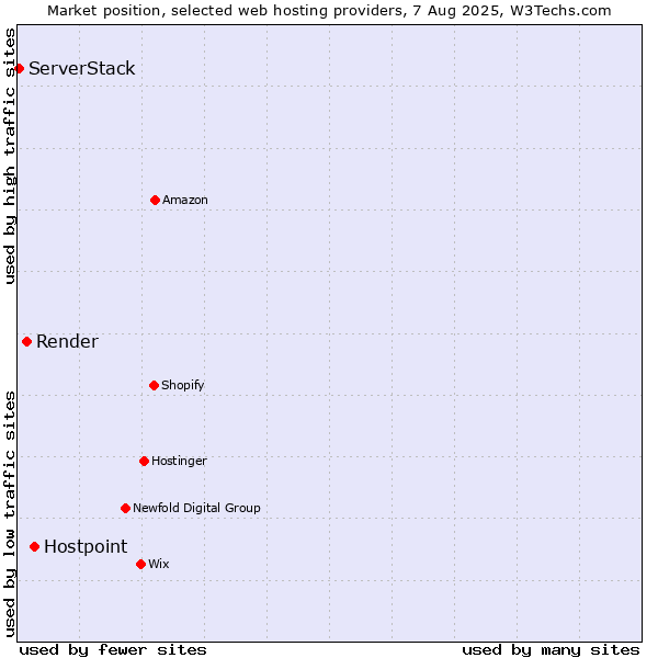 Market position of Hostpoint vs. Render vs. ServerStack