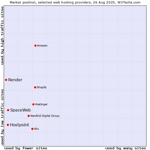Market position of SpaceWeb vs. Hostpoint vs. Render