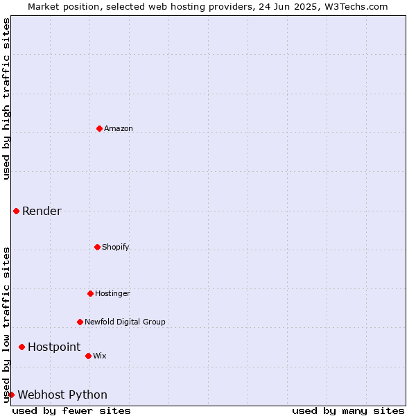 Market position of Hostpoint vs. Render vs. Webhost Python