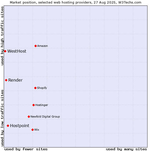 Market position of Hostpoint vs. Render vs. WestHost