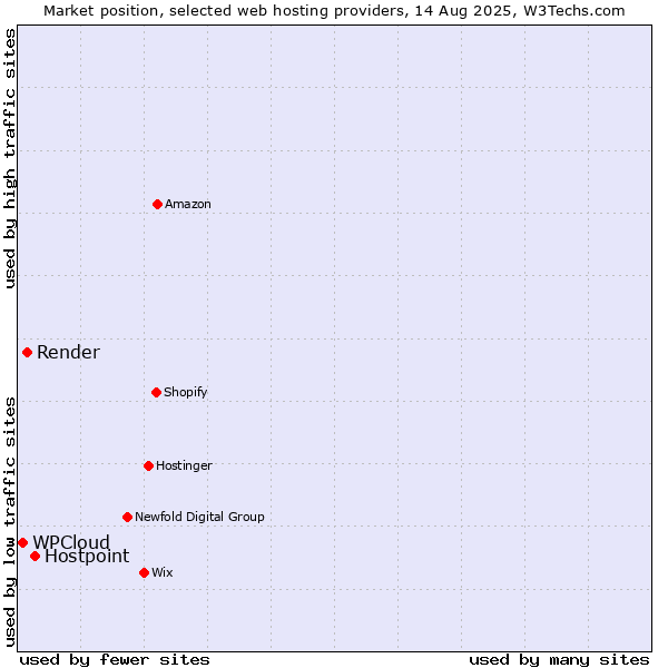 Market position of Hostpoint vs. Render vs. WPCloud