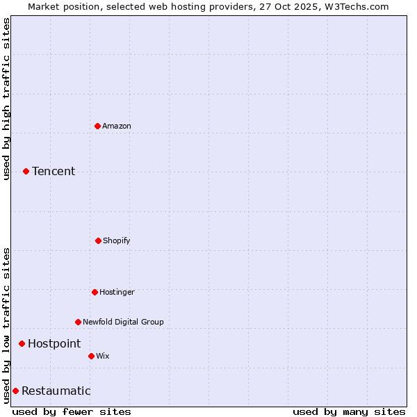 Market position of Tencent vs. Hostpoint vs. Restaumatic