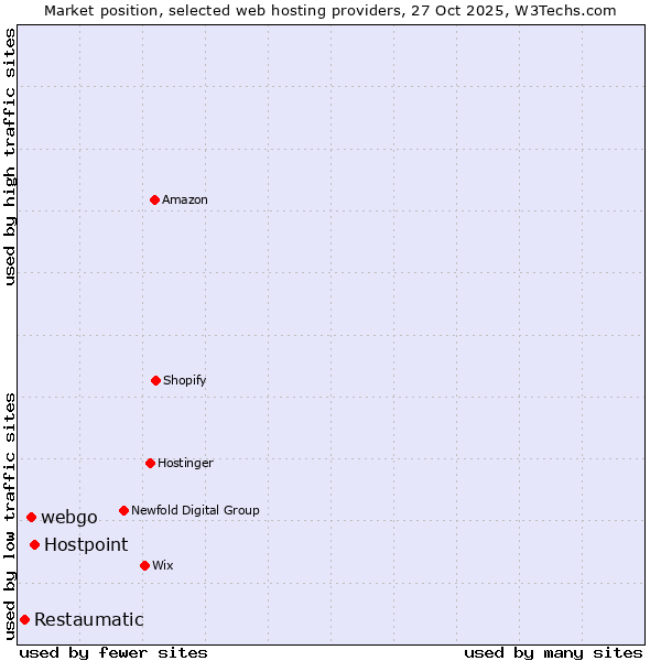 Market position of Hostpoint vs. webgo vs. Restaumatic