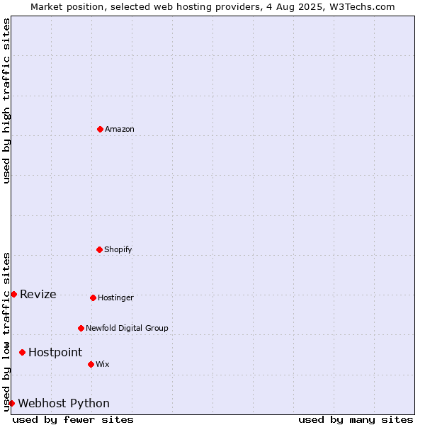 Market position of Hostpoint vs. Revize vs. Webhost Python