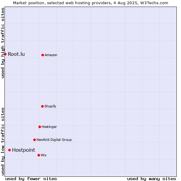 Market position of Hostpoint vs. Root.lu