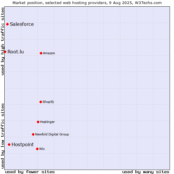 Market position of Hostpoint vs. Salesforce vs. Root.lu