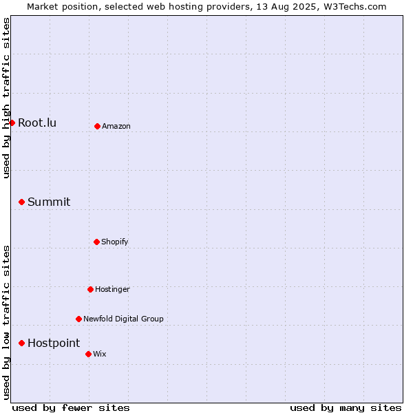 Market position of Summit vs. Hostpoint vs. Root.lu