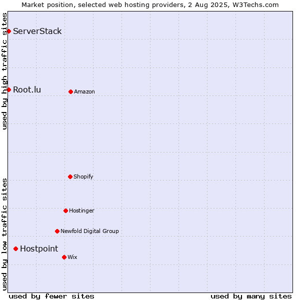 Market position of Hostpoint vs. Root.lu vs. ServerStack