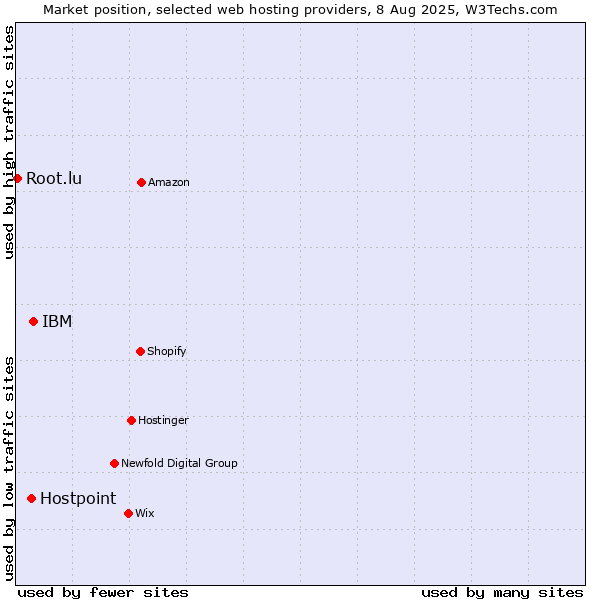 Market position of IBM vs. Hostpoint vs. Root.lu