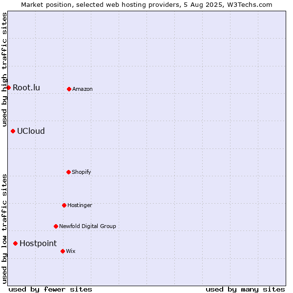 Market position of Hostpoint vs. UCloud vs. Root.lu
