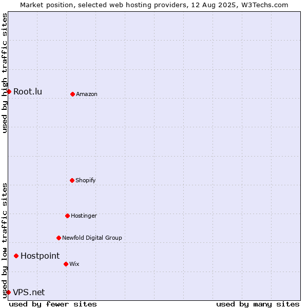 Market position of Hostpoint vs. Root.lu vs. VPS.net