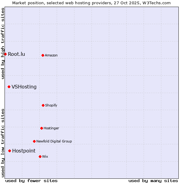 Market position of Hostpoint vs. VSHosting vs. Root.lu