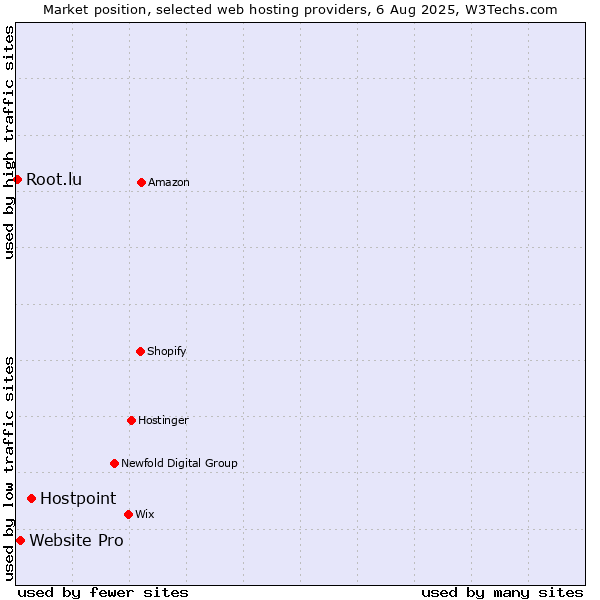 Market position of Hostpoint vs. Website Pro vs. Root.lu