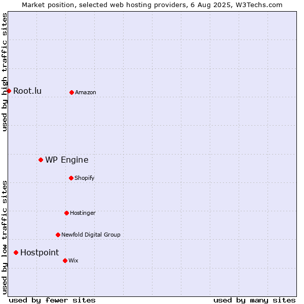 Market position of WP Engine vs. Hostpoint vs. Root.lu