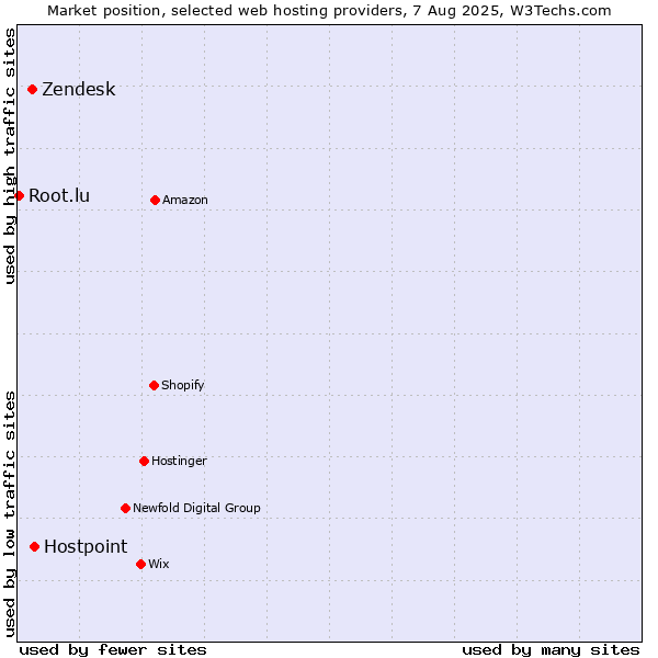 Market position of Hostpoint vs. Zendesk vs. Root.lu