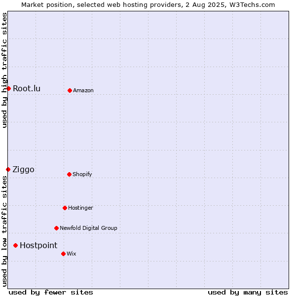 Market position of Hostpoint vs. Root.lu vs. Ziggo