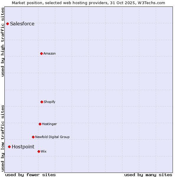 Market position of Hostpoint vs. Salesforce