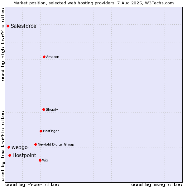 Market position of Hostpoint vs. webgo vs. Salesforce