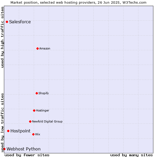 Market position of Hostpoint vs. Salesforce vs. Webhost Python